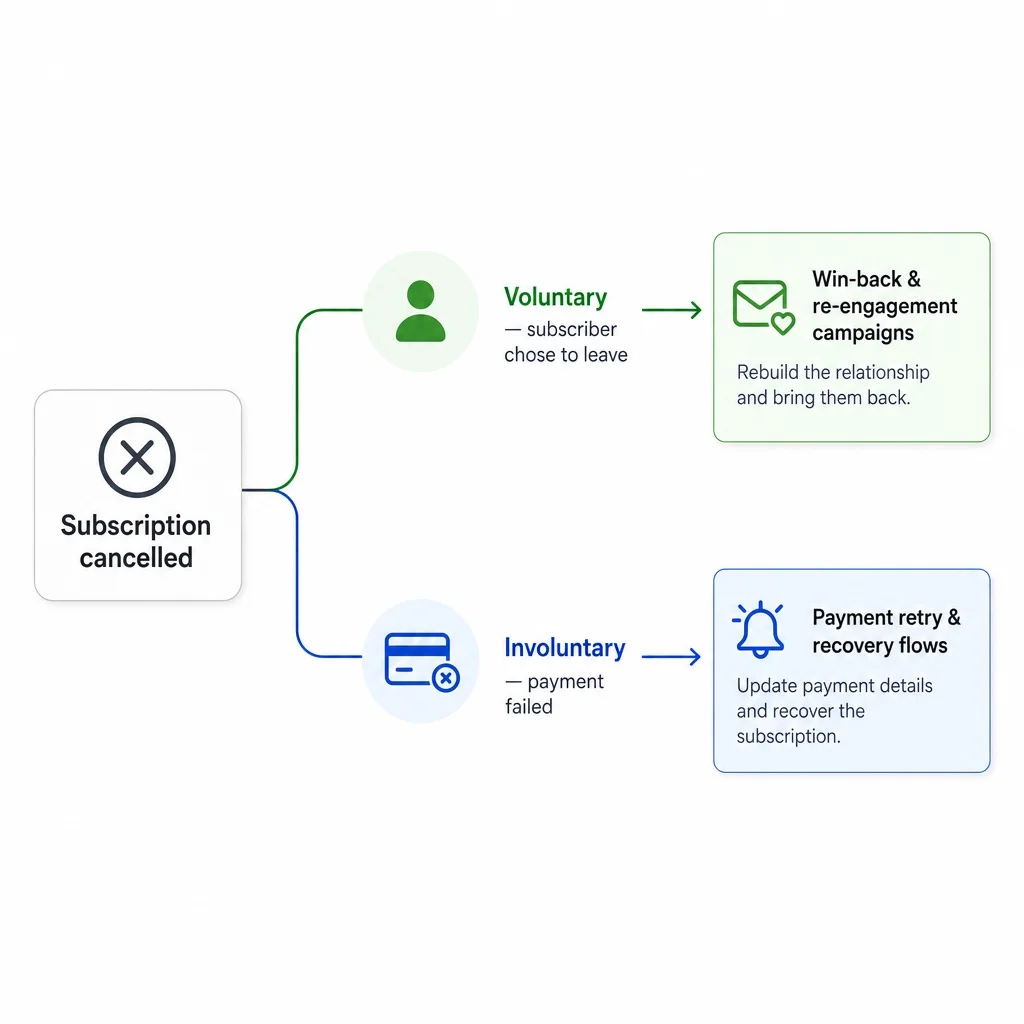 A clean diagram showing two paths from "Subscriber cancellation" — one labeled "Voluntary: subscriber chose to leave" and one labeled "Involuntary: payment failed" — with different solution arrows on a white background
